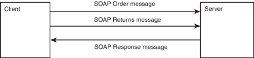SOAP messages allow us to make method calls across the network.