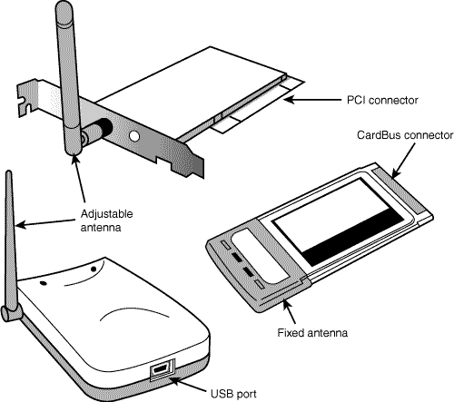 A PCI card for a wireless Ethernet (Wi-Fi) network (top) compared to a CardBus card (middle right) and a USB adapter (lower left). Photos courtesy D-Link Systems, Inc.