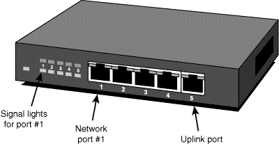 A five-port Ethernet network switch. The fifth port (right) can also be used to connect to another switch if more ports are needed. Photo courtesy Netgear.