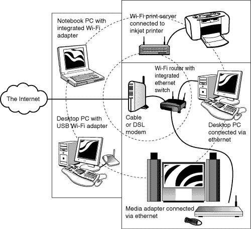 A mixed Ethernet/Wi-Fi home network with shared Internet access.