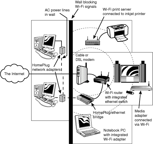 A mixed Wi-Fi/HomePlug home network with shared Internet access.