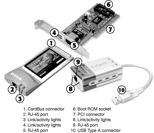 A typical CardBus (left), PCI card (top center), and USB adapter (right) for 10/100 Ethernet networks. Photos courtesy D-Link Systems.