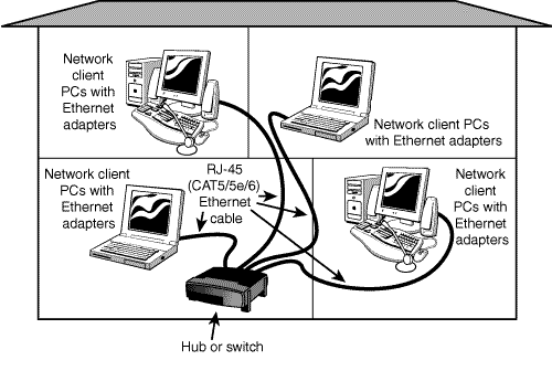 A typical home network using wired ethernet hardware.