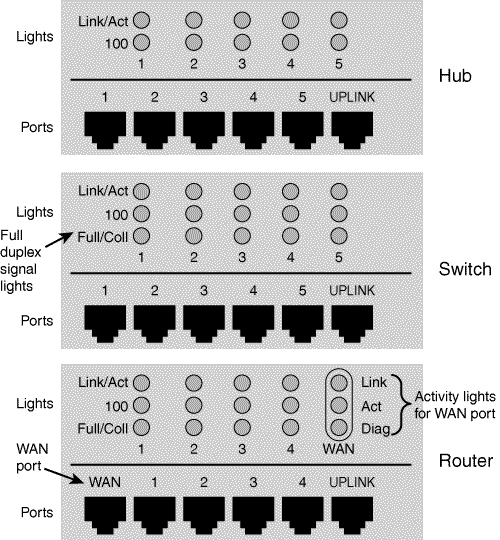 A hub (top) compared to a switch (center) and a router with an integrated switch (bottom).