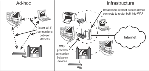 Ad-hoc (left) and infrastructure (right) Wi-Fi networks compared.