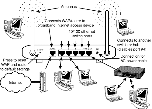 Features of a typical WAP with integrated router and ethernet switch.