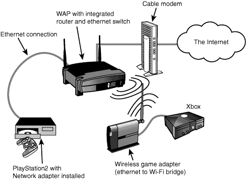 Game consoles with ethernet (left) and wireless bridge (right) connections to a home network with broadband Internet access.