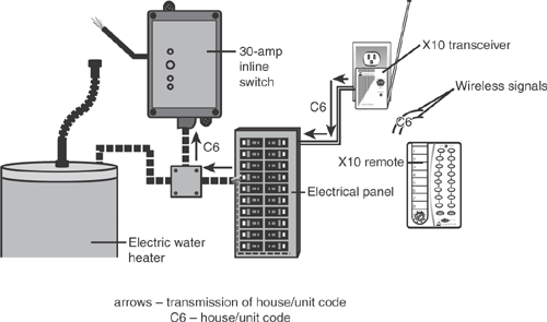 Using a 30-amp X10-compatible inline appliance switch made by Elk to control an electric water heater.