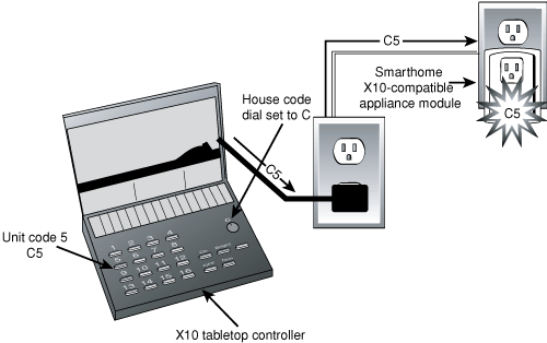 Using an X10 tabletop controller to program a newly installed Smarthome appliance module with the desired house and unit code.