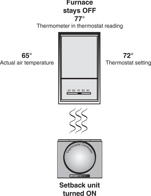 How the TH2807 thermostat fools your thermostat into thinking the room is warmer than it actually is.