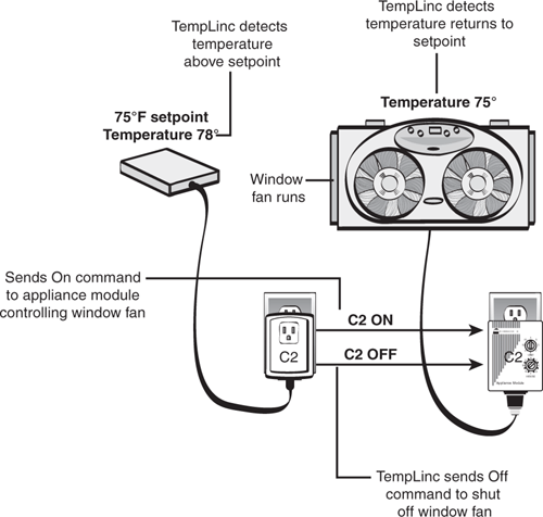 How TempLinc controls a whole-house fan.