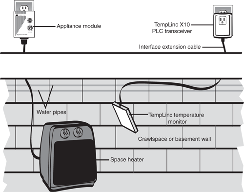 How TempLinc controls a space heater installed in a basement or crawlspace.