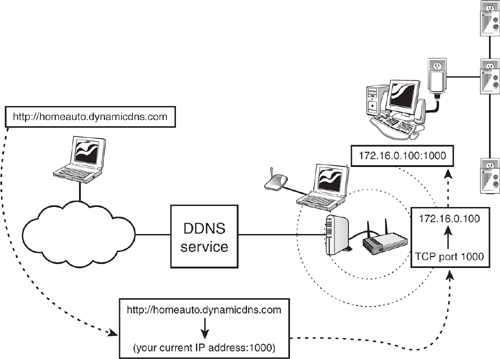 Using a dynamic DNS service that supports port forwarding to connect a remote user to the computer on the home network with a web server running X10 home automation software.