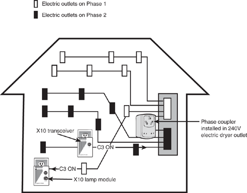 Using a plug-in phase coupler helps signals from a transceiver on one phase to reach a module on another phase.