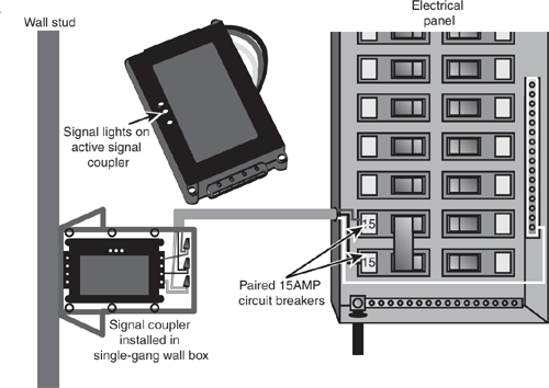 How the Leviton HCA02 hardwired active signal coupler (left) is connected to the electrical panel (right).
