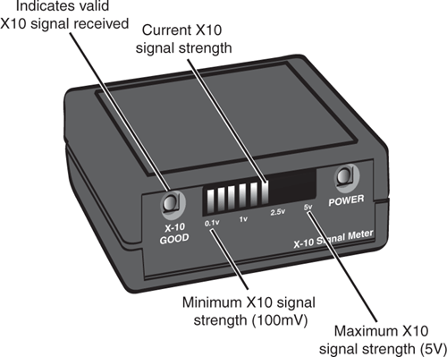 The Elk ESM1 Signal Meter is receiving a valid X10 signal of about 2.5 volts.