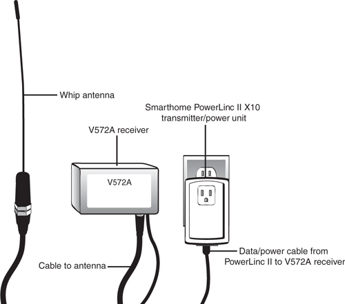 The WGL & Associates V572A receiving power and X10 interfacing from the Smarthome PowerLinc II module.