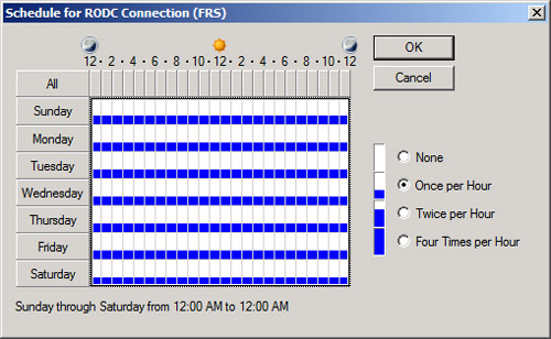FIGURE 14.20. RODC connection schedule.