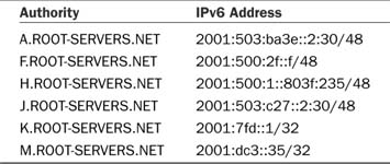 TABLE 19.1. IPv6 Addresses for Internet Root Servers