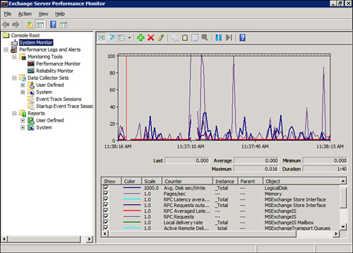 The Exchange Server Performance Monitor.