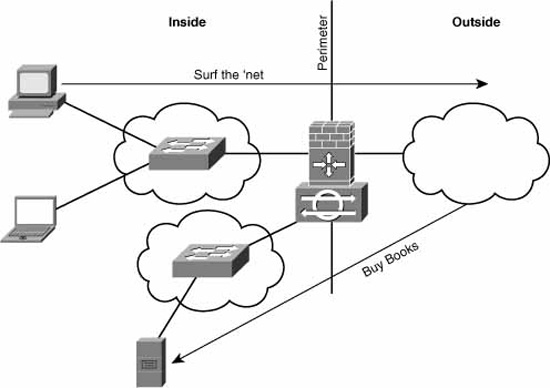 Single IOS firewall with defense in depth.