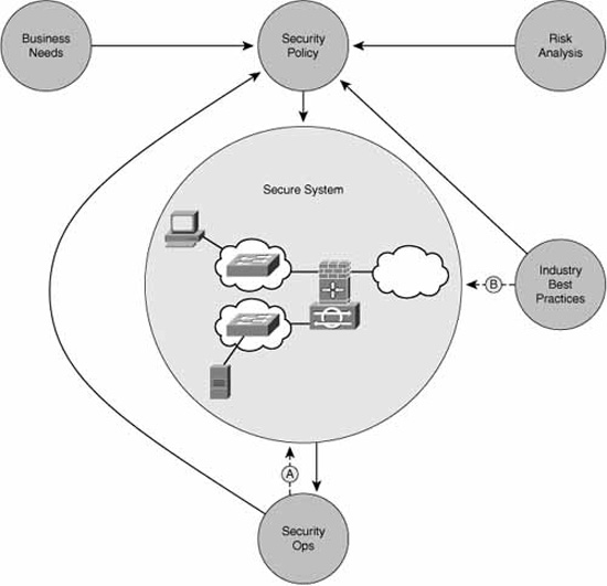 An evolving and flexible secure network design.