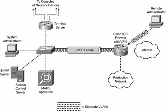 Reference architecture for firewall technologies.