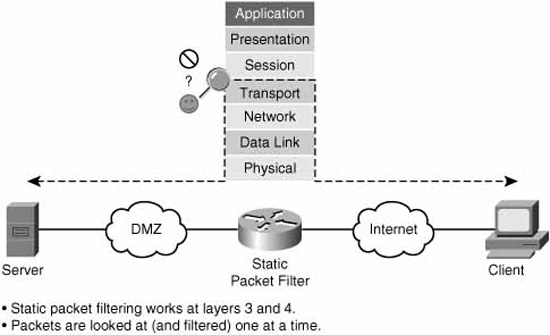 Static packet-filtering firewall.