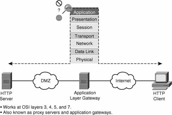 Application layer gateway (proxy server) firewall.