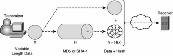 Simple hash cryptosystem.