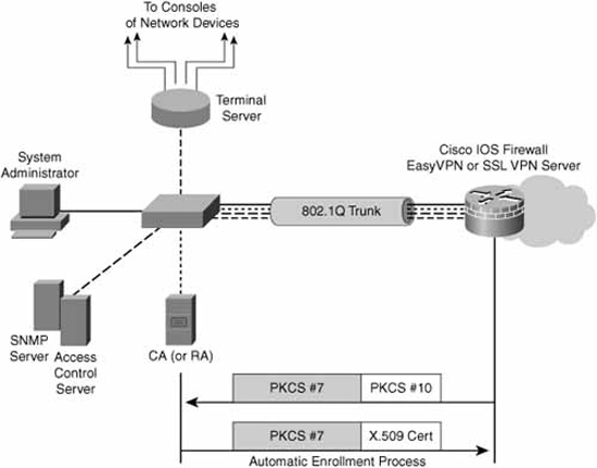 SCEP process.