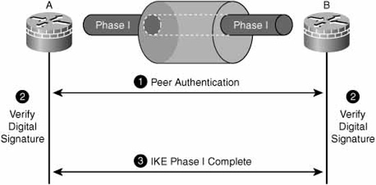 Certificate-based authentication between IPsec VPN peers.