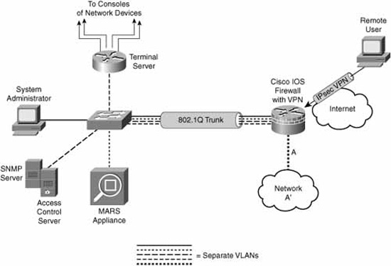 Remote Access IPsec VPN.