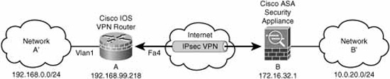 Reference diagram for site-to-site IPsec VPN.