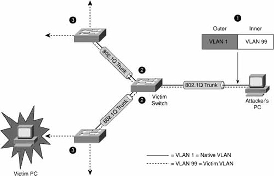 VLAN hopping by double-tagging.