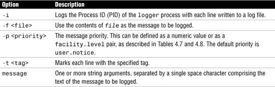 Table 4.9 logger Options