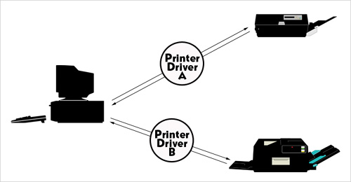 Understanding Printer Drivers