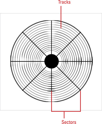 Understanding Disk File Systems