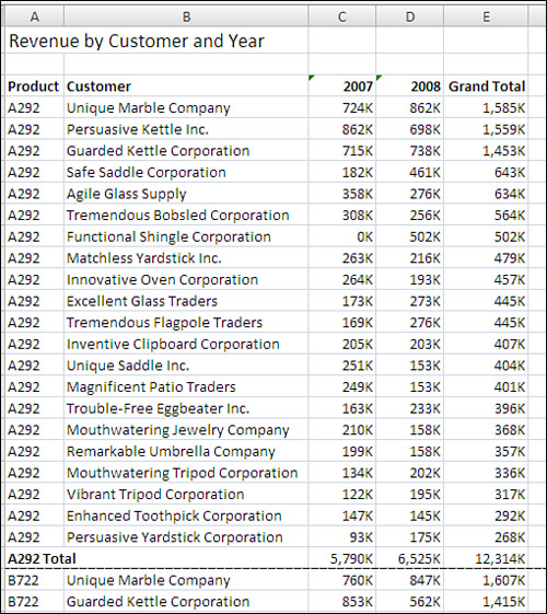 Converting 50,000 rows of transactional data to this useful report takes less than a few seconds if you use the code that produced this example. Without pivot tables, the code would be much more complex.