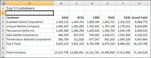 The Top 5 Customers report contains two pivot tables.