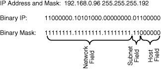 IP address and non-default mask in binary illustrating the subnet field.