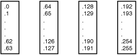 Subnets created with Increment of 64.