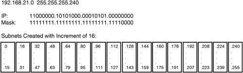 IP address and subnet mask with Increment of 16.