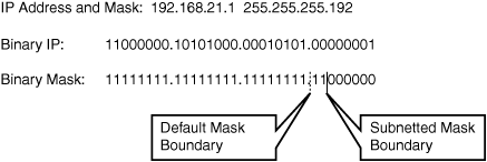 Subnetted Class C with Increment of 64.