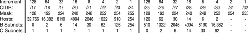 The subnetting chart.