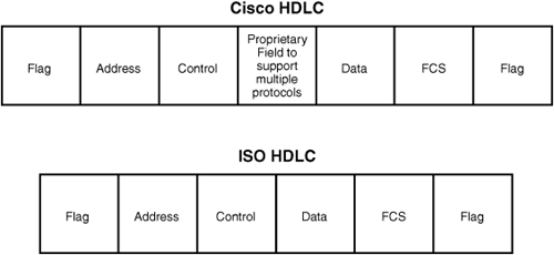 Cisco and ISO HDLC formats.