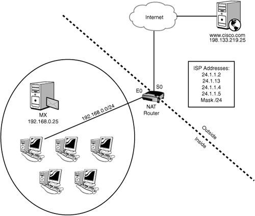 Sample NAT network.