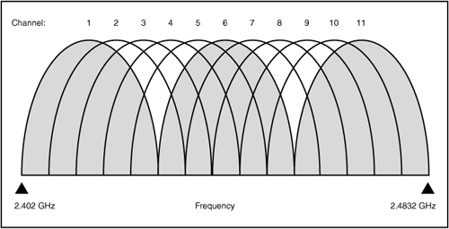 2.4GHz DSSS 11-channel overlap showing channels 1, 6, and 11 nonoverlapping.