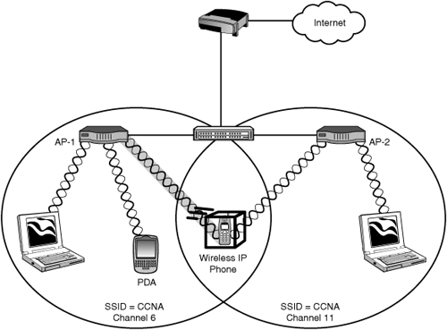 Two APs in Infrastructure mode using the same SSID form an ESS to allow devices to roam.