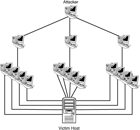 Distributed denial of service (DDoS) attack.